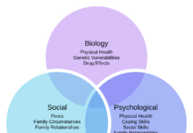 Diagrama con tres círculos superpuestos: factores biológicos, psicológicos y sociales del modelo biopsicosocial.