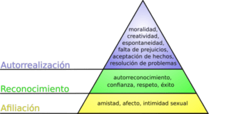 Pirámide de Maslow sobre las Necesidades Humanas