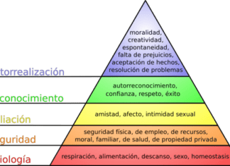 Pirámide de Maslow sobre las Necesidades Humanas