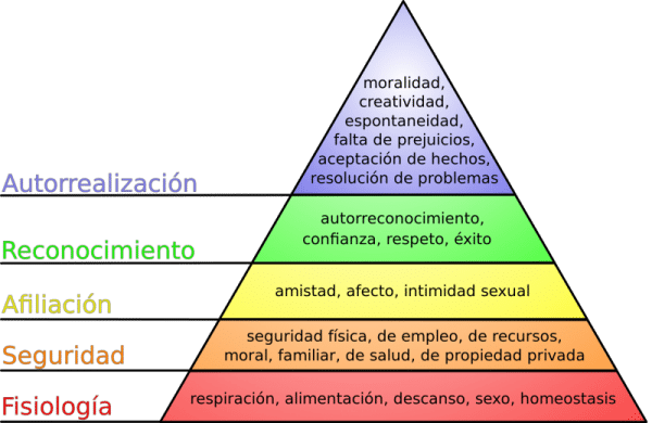 Pirámide de Maslow sobre las Necesidades Humanas